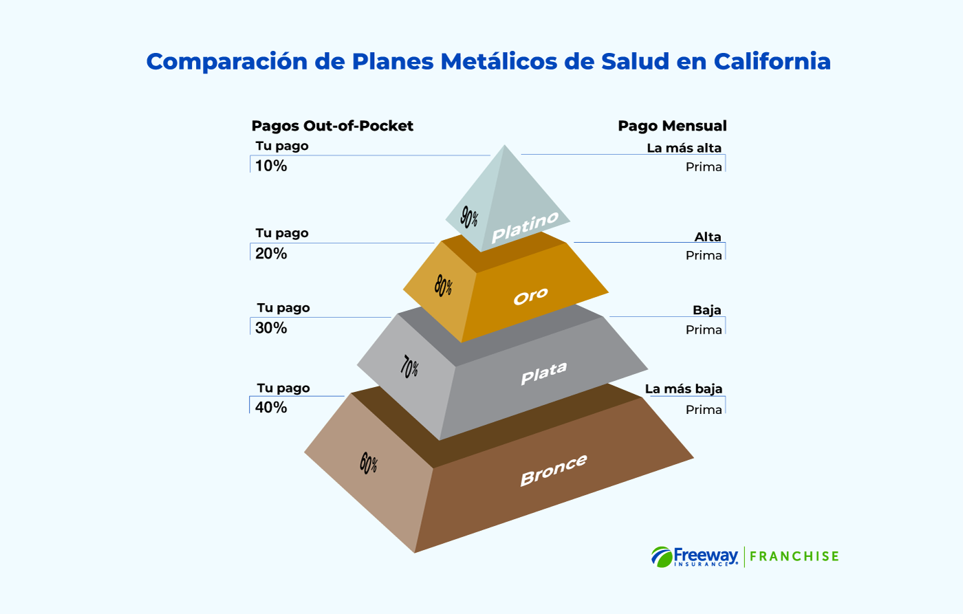 Comparación de planes de salud en california